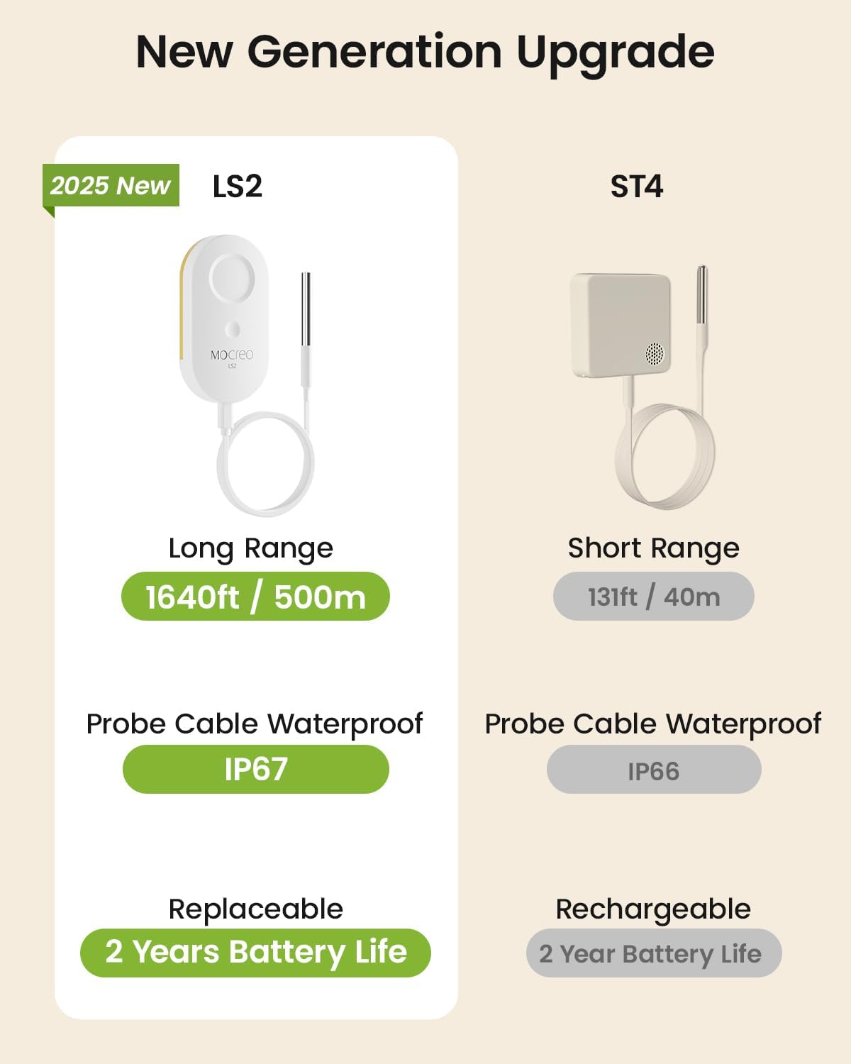 WiFi Remote Thermometer Freezer Alarm, 1/3 Mile Long Range, with IP67 Waterproof Probe, App Email Alert, with Digital Monitor Hub, 2 Smart Temperature Sensors for Hot Tub, Pool, RV, Pet Cage