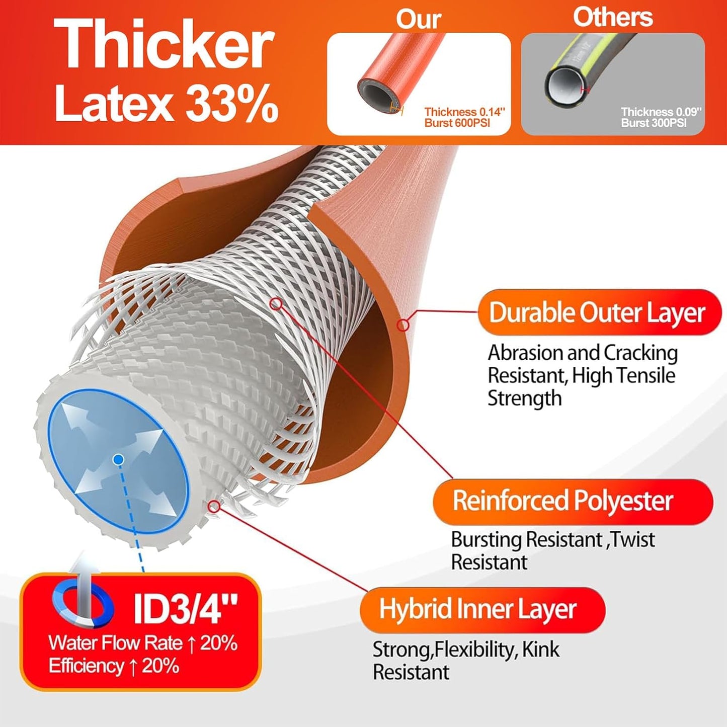 Garden Water Hose 150 ft x 3/4 in Heavy Duty, Flexible and Lightweight, Burst 600 psi, Kink-less Hybrid Rubber Pipe for Backyard, 3/4'' Brass Fittings, Orange