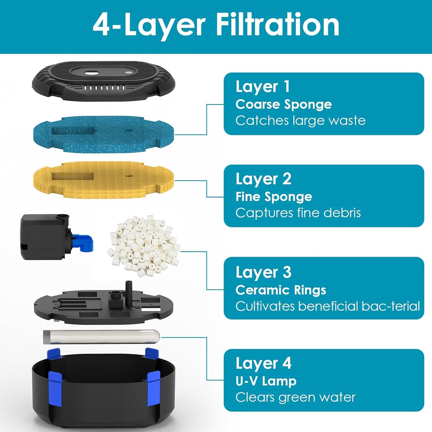 AquaMiracle All-in-1 Pond Fountain Kit 850GPH with 3-Spray Patterns Pond Filters System for Outdoor Ponds with Auto-Color LED & U - V Light to Clean Green Water Fountain Pump for 500-750 Gallon Ponds