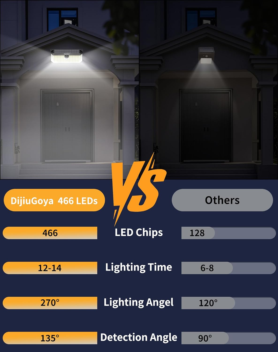 466LED 4000Lm Solar Lights Outdoor Waterproof for Security, 270° Angle & 3 Lighting Modes Motion Sensor Outdoor Lights IP68 Solar Light for Fence Garden Backyard Flood Dusk Garage 2pack