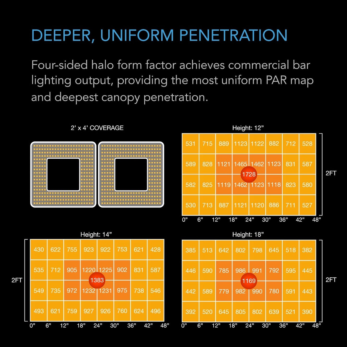 AC Infinity IONGRID T24, LED Grow Light with Samsung LM301H Diodes, Full Spectrum Deeper Penetration Halo Coverage, Digital Dimming Controller, for Veg Bloom Indoor Plants in Grow Tents Greenhouses