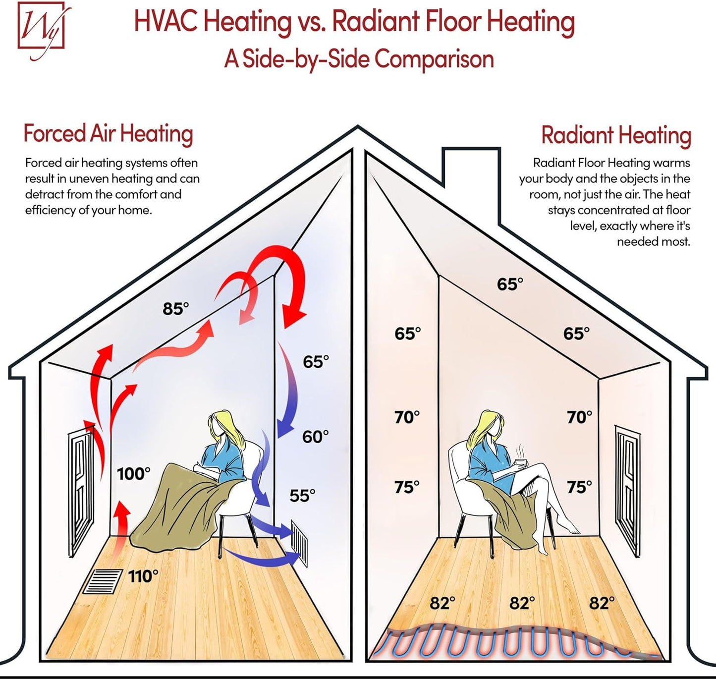 90 Sqft Heated Floor Mat Kit with Radiant Floor Heating System Thermostat UTN5, Two Sensors, Tester, 120V Electric Radiant Floor Heating Mat installs under Bathroom Tile, Vinyl - WarmlyYours TempZone